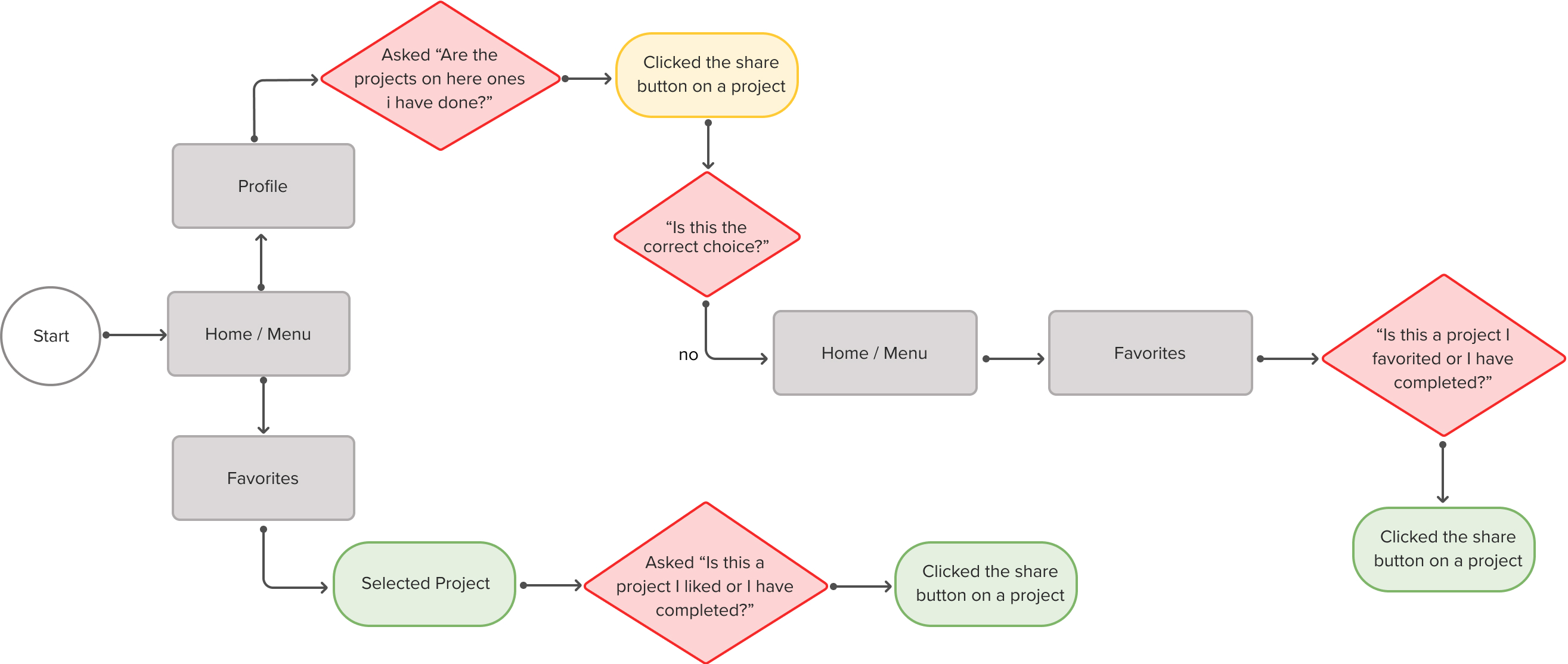 Task flow for finding a project you recently completed and share it