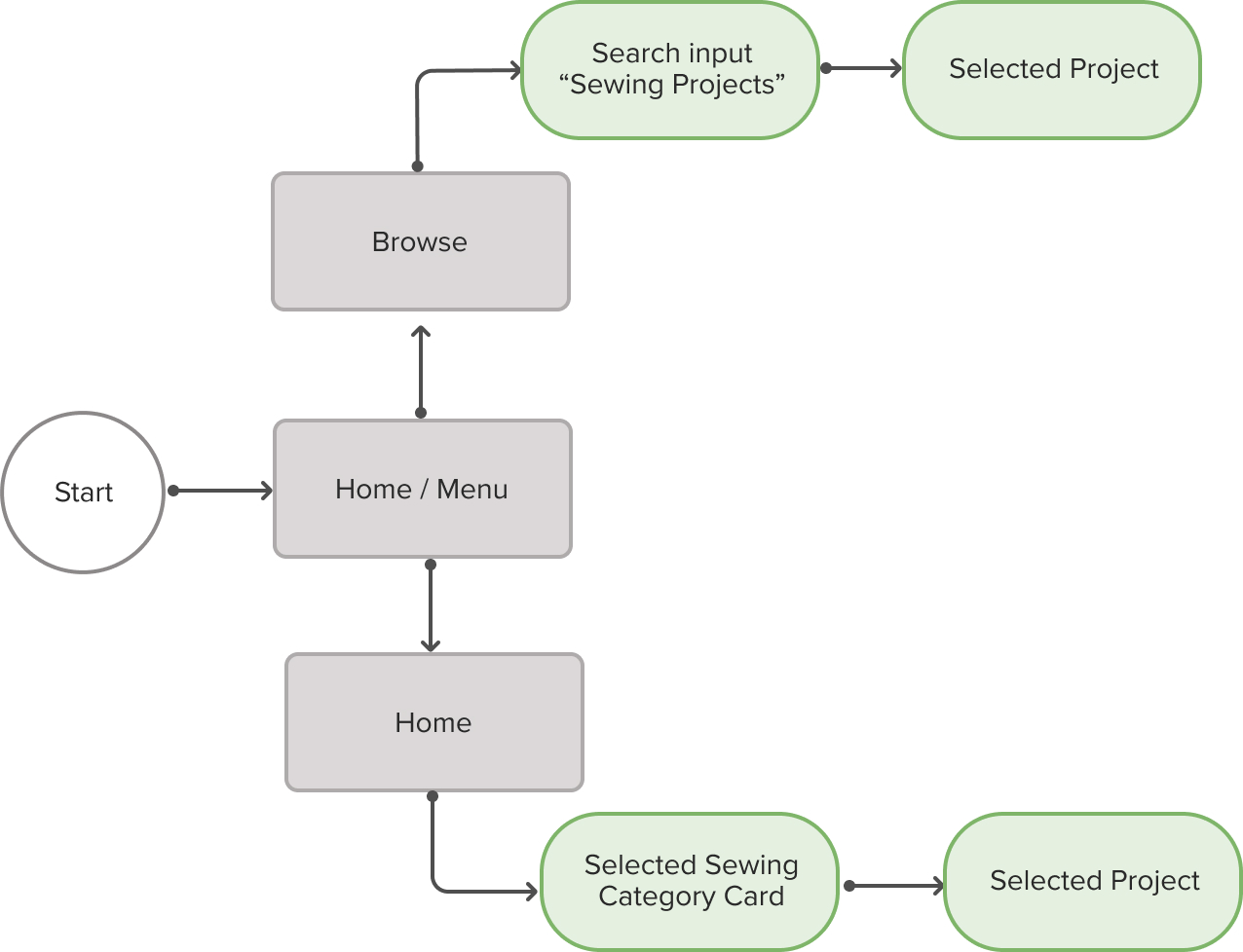 Task flow for finding a project you recently completed and share it