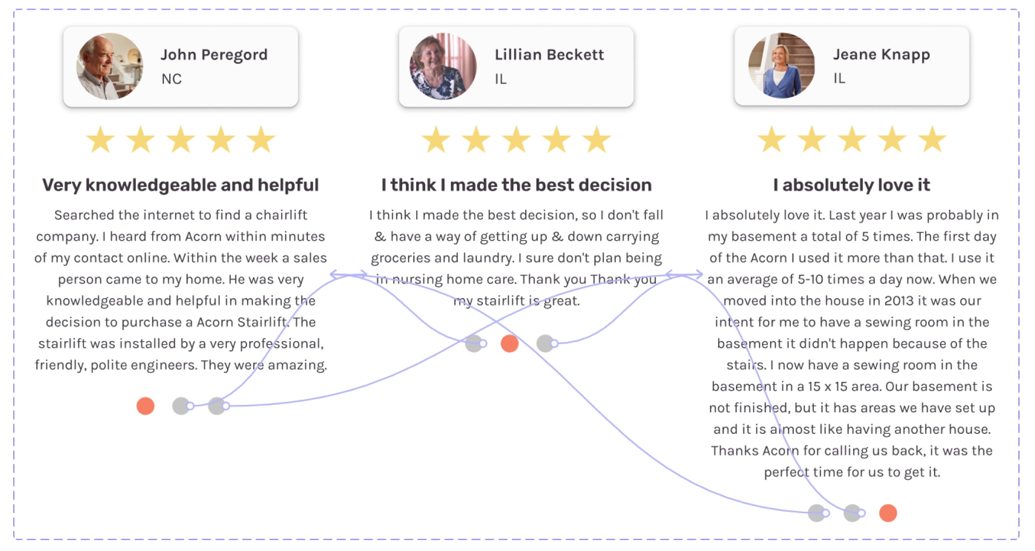 Review carousel interactions