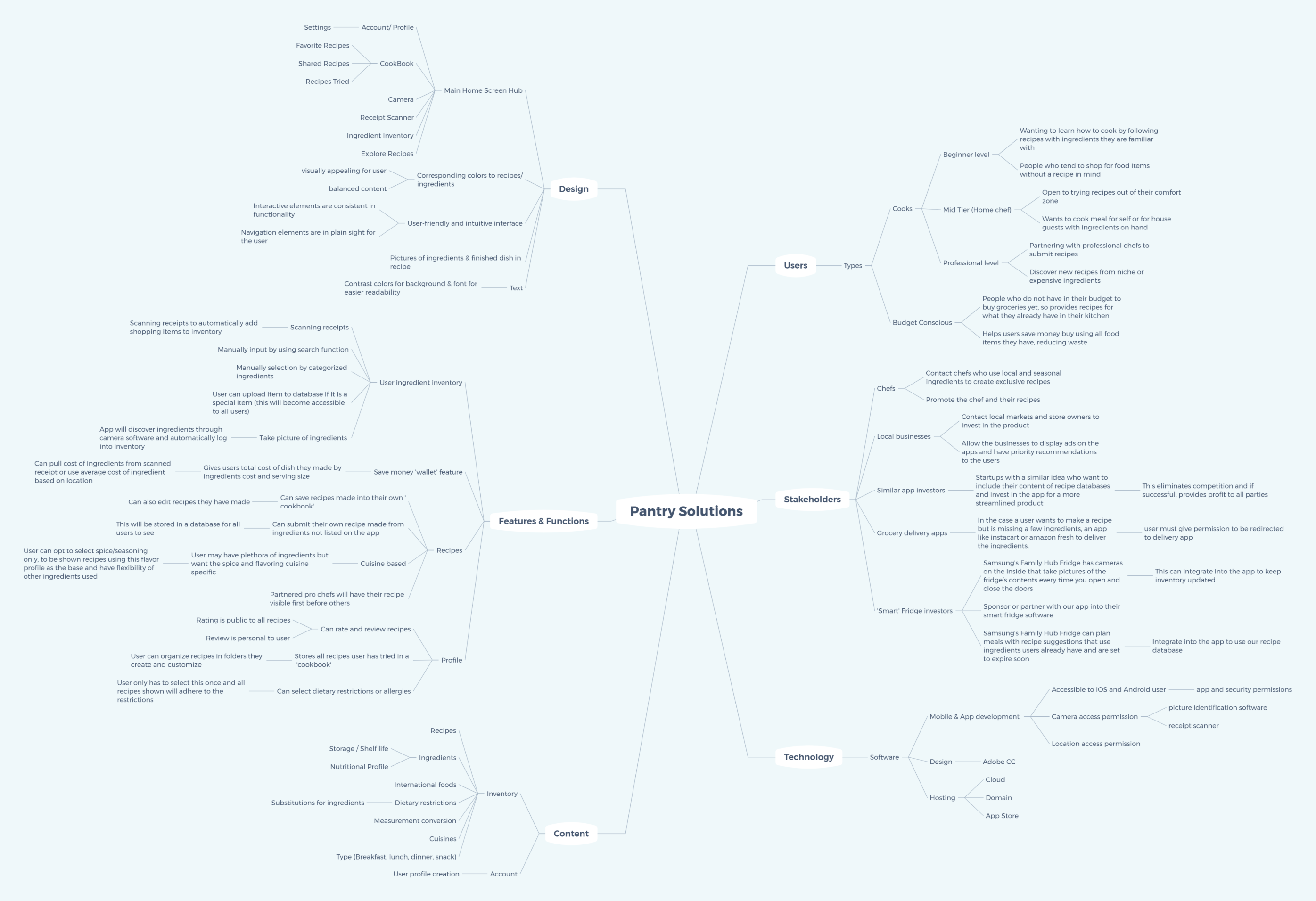 Project analysis of Pantry Solutions