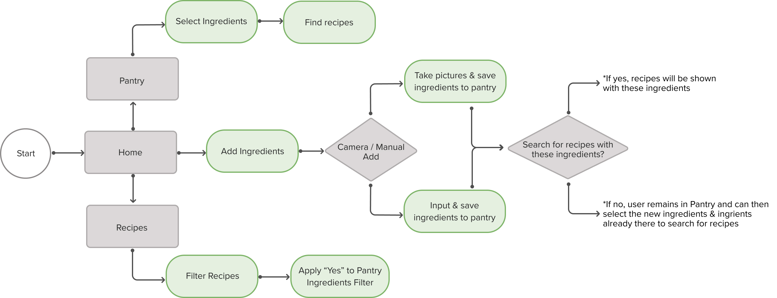 User Flow of Pantry Solutions