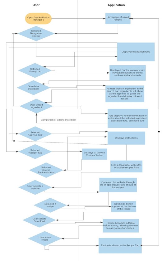 Task flow chart of Paprika Recipe Manager