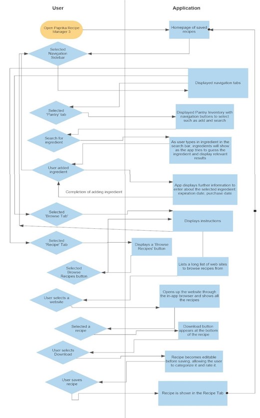 Task flow chart of Paprika Recipe Manager